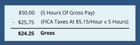 $50 from 5 hours of gross pay subtracted by $25.75 for FICA taxes at $5.15 per hour times 5 hours is equal to $24.25 gross